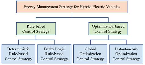 Energy Management Strategy Encyclopedia Mdpi