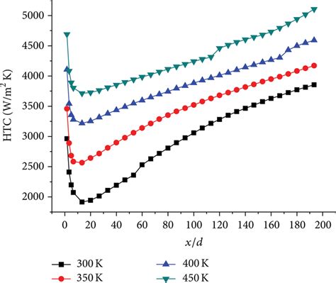 Heat Transfer Coefficient Variations At Different Inlet Temperatures Download Scientific Diagram