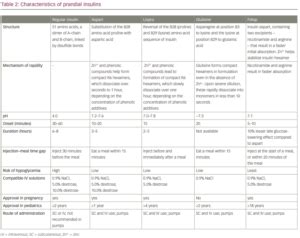 Patient-centered Choice of Prandial Insulin – touchENDOCRINOLOGY