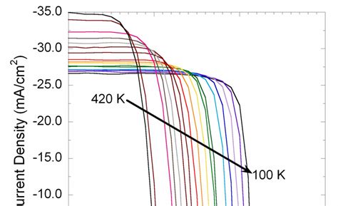 Temperature Dependent J V Characteristics Of A Pin And B X Qd