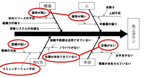 10 分で理解できる特性要因図｜書き方から原因を特定する方法まで 特性要因図 自己啓発 要因