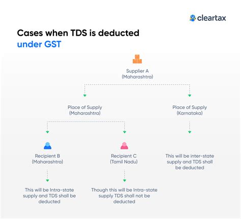 Your Ultimate Guide To Tds Tax Deduction At Source Samco Hot Sex Picture