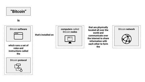 The Bitcoin System And Its Components Babypips