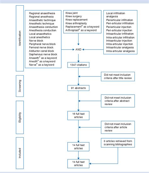 Figure 1 From The Analgesic Efficacy Of Local Infiltration Analgesia Vs