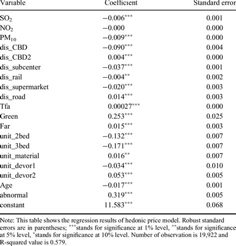 Regression Results Of Hedonic Price Model Download Table