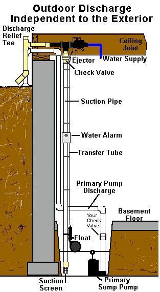 Basepump Water Powered Sump Pump Discharge Options