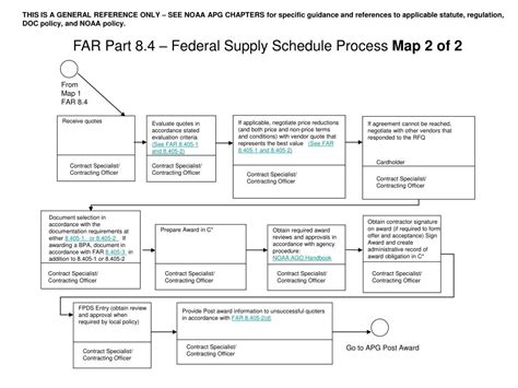 Ppt Far Part Federal Supply Schedule Process Map Of