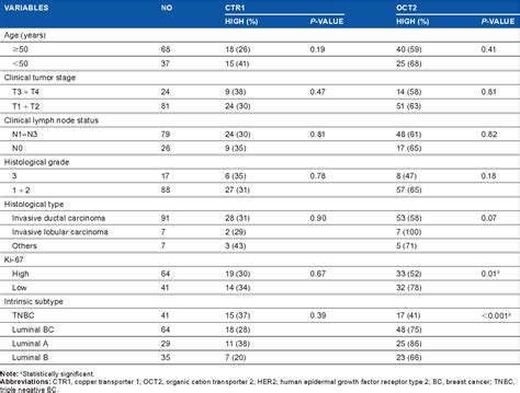 Table From Impact Of Expression Levels Of Platinum Uptake