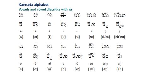 Kannada Vowels