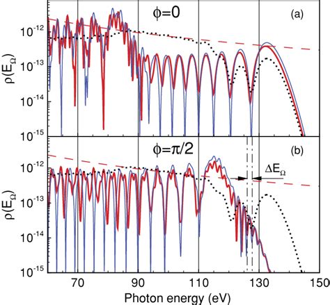 Color online The spectral densities ρ E for the H atom in