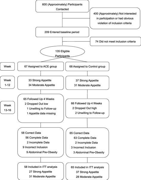 Flowchart Of The Screening Enrollment Randomization And Follow Up