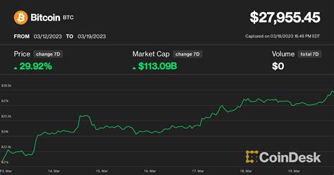 Bitcoin Price: BTC for UTC period [03/12/2023 20:49 - 03/19/2023 20:49]