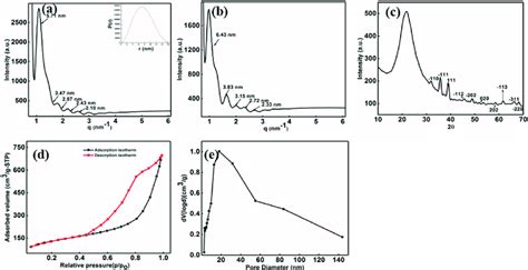 SAXS Pattern Of A Meso Macroporous Silica Material As Catalyst And