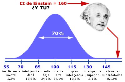 Qué es el Coeficiente Intelectual y cómo calcularlo Docsity