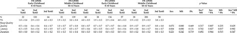 Interaction Between Physical Activity Sex And Maturational Stage And