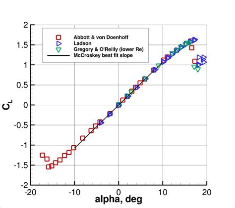 NACA 0012 Airfoil - Validation Case - SimFlow CFD