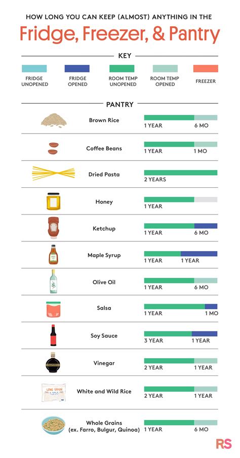 Printable Food Expiration Dates Guidelines Chart - prntbl