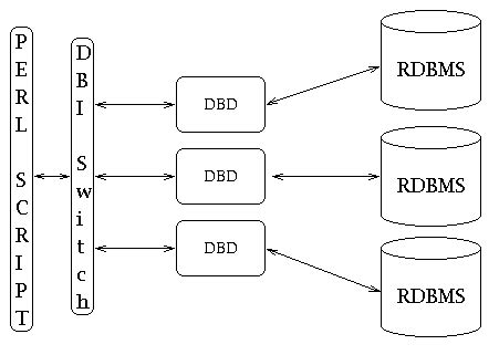 About DBI - dbi.perl.org