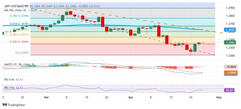 Analisis Harga Gbp Usd Penerimaan Di Atas Fibo Mendukung Pembeli