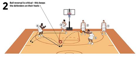 Basketball Coach Weekly Plays Situations Start Shooter In Corner