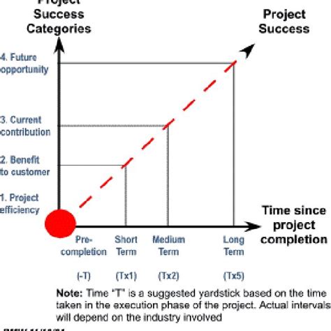 Project Classification Download Scientific Diagram