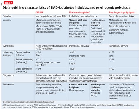 Siadh Diabetes Insipidus And Psychogenic Polydipsia Medizzy