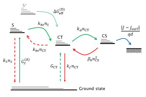 Schematic Energy Level Diagram Showing The Relevant Kinetics Processes