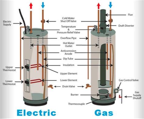 Electric Water Heater Internachi Inspection Narrative Library