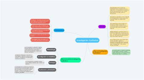 Investigación Cualitativa MindMeister Mapa Mental