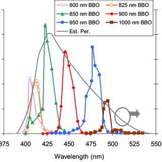 Sample Optical Spectra From The Cw Intracavity Frequency Doubled