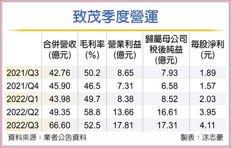 致茂 前三季賺超過一股本 證券．權證 工商時報