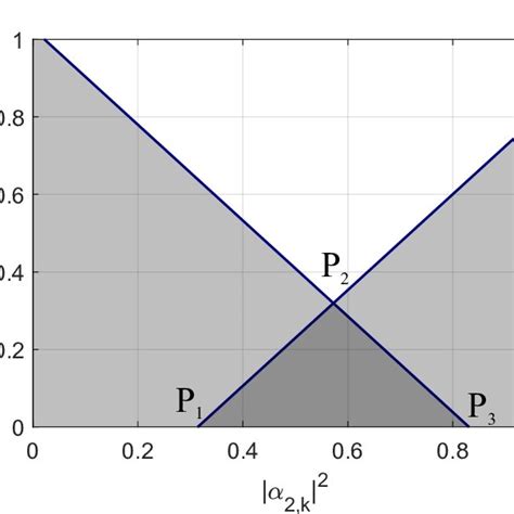 Plot Showing One Possible Representation Of The Feasible Region For The