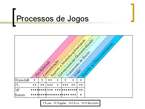 Agile Game Process Metodologia Gil Para Projetos De