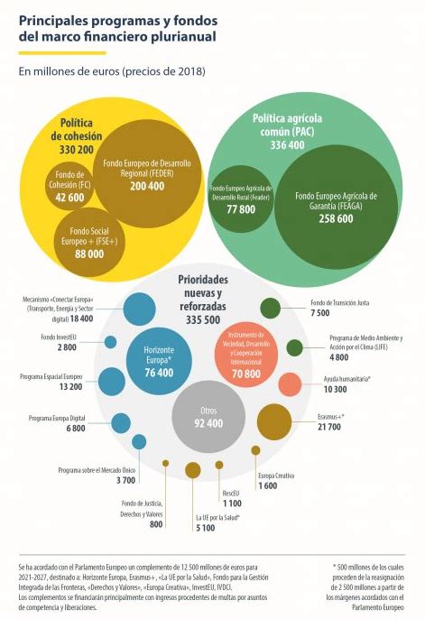 Las políticas de la UE y su reflejo en el presupuesto Open Europe