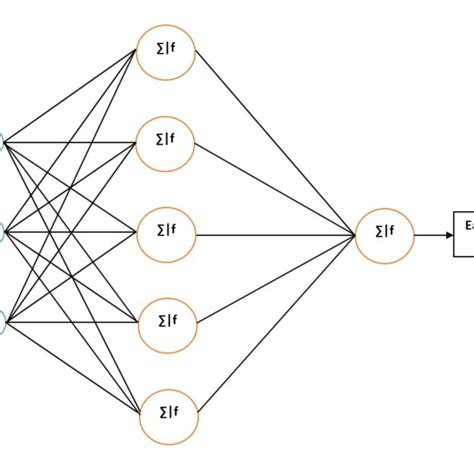 The Ann Model With Three Inputs With One Hidden Layer Download