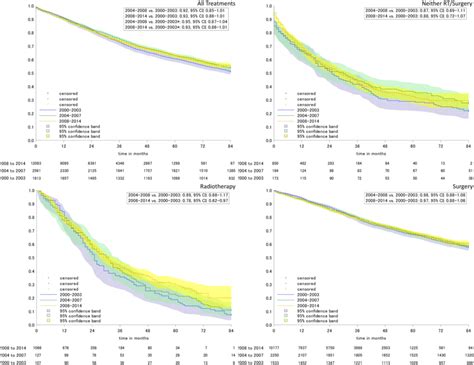 Kaplanmeier Curve And Survival Analyses From Cox Regression Models Of