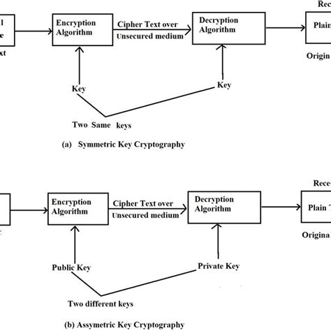 Public Key Cryptography By Rsa Algorithm Download Scientific Diagram