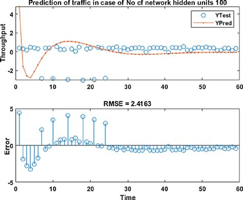 The Response Of Output Element For Time Series In Case Of The Number Of