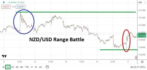 Nzd Usd Analysis Today Lows Slight Rebound Chart