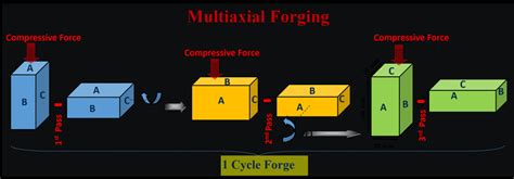 Schematic Of Multiaxial Forging Maf Showing Each Pass Of Forging Steps Download Scientific