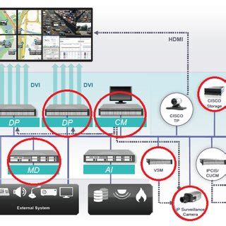 Example CCTV Network Topology [8]. | Download Scientific Diagram