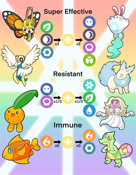 Fakemon Light Type Chart Pokémon Amino