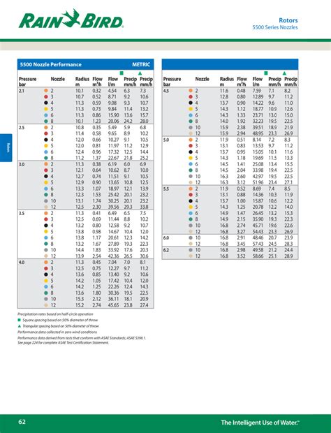 Rain Bird Nozzle Charts | SprinklerDude®