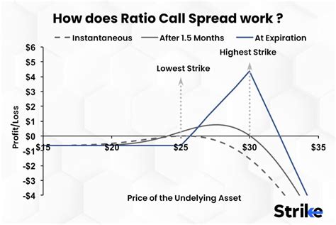 Ratio Call Spread Definition Purpose Strategy And How It Works