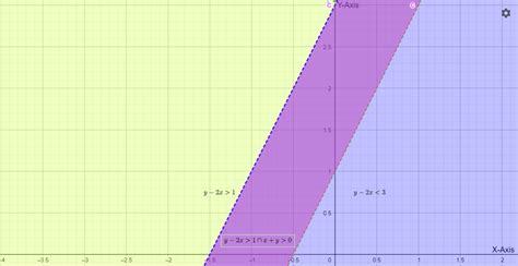 Plot The Graph For The Given Inequality Y 2 X1 Y 2 X