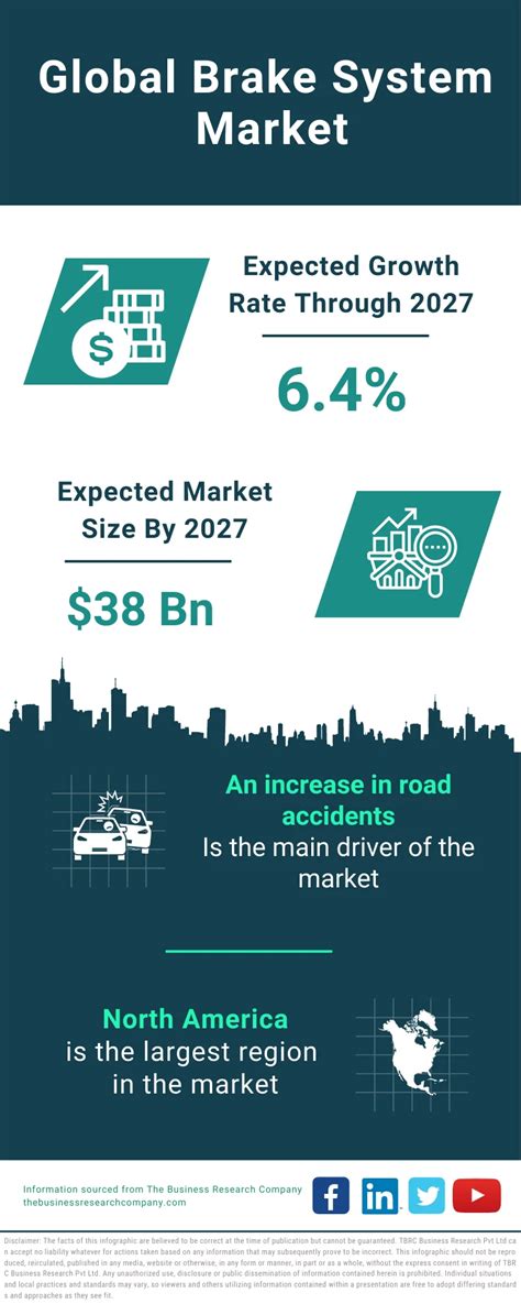 Brake System Market Size Trends And Global Forecast To