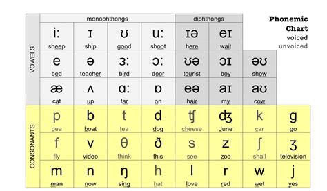 Phonemic Chart – Listen Talk Learn