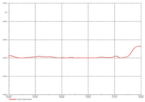 Aggregation Strategy For Reactive Power Compensation Techniquesvalidation