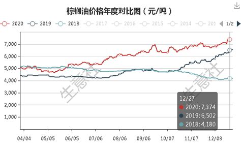 生意社：2020年豆油棕榈油行情继续攀升价格