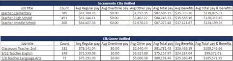 Sacramento City Unified Teacher Salary Analysis | California Policy Center